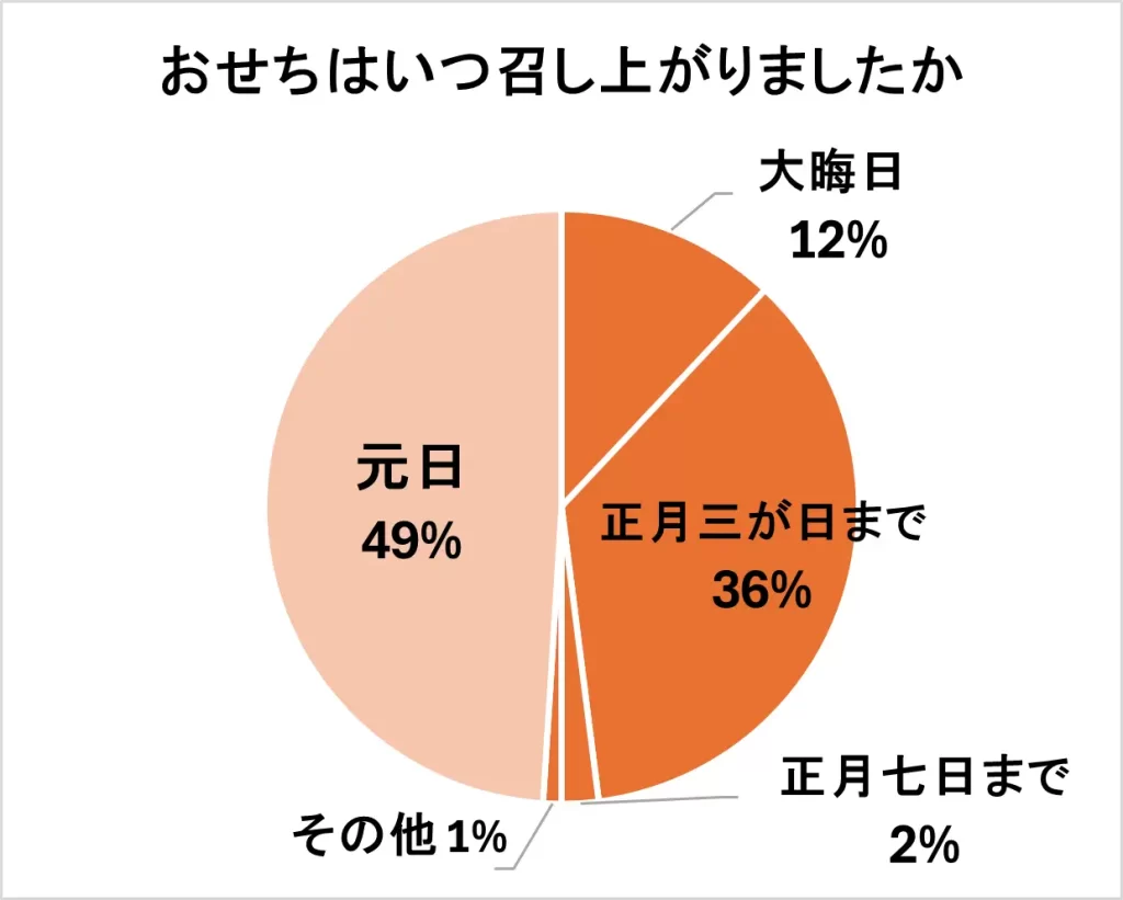 オイシックス・ラ・大地【2026年おせち】
