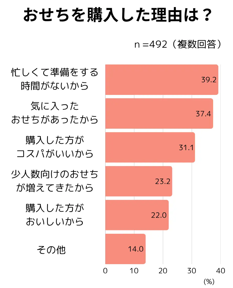 ベルメゾンのキャラクターおせち