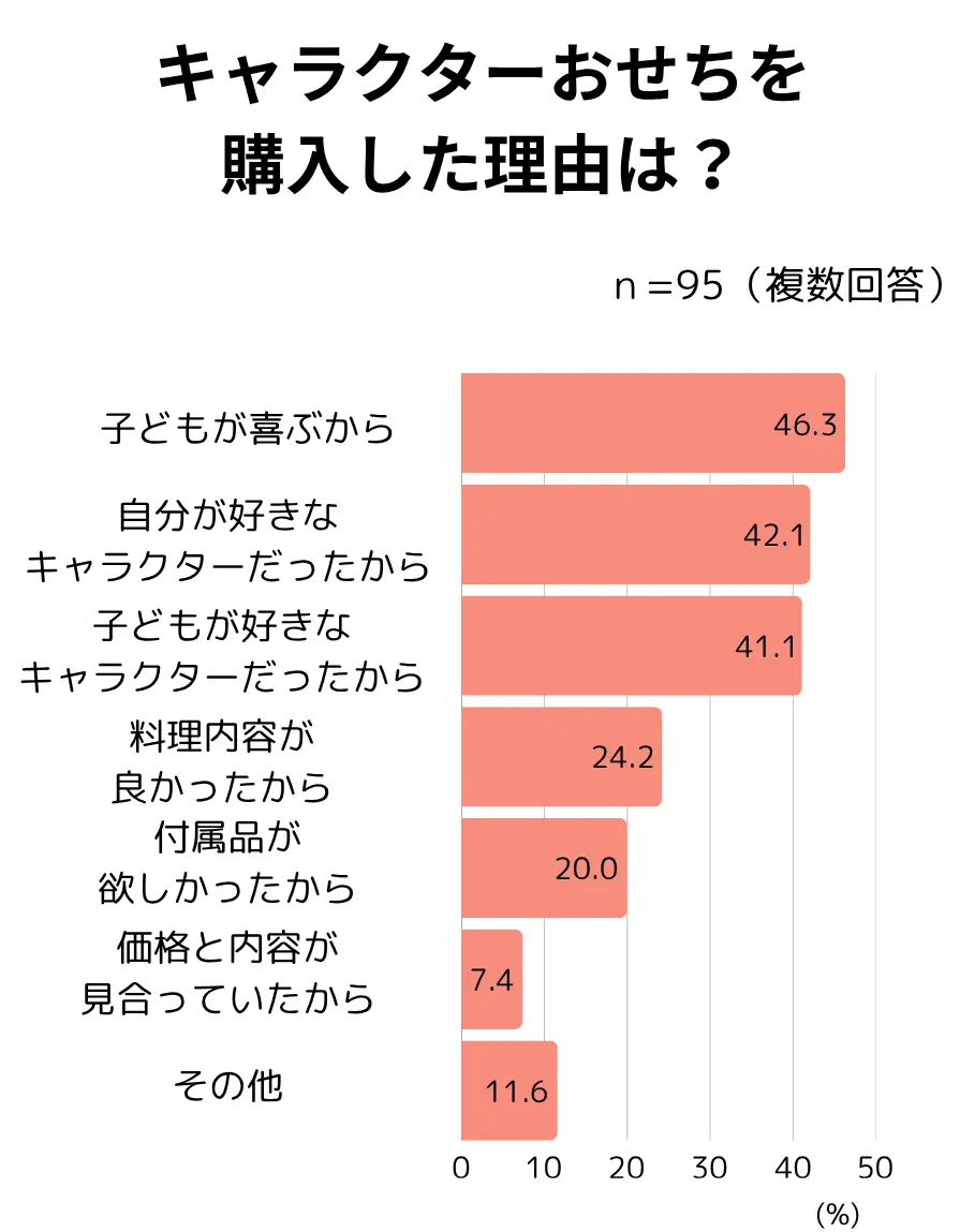 ベルメゾンのキャラクターおせち