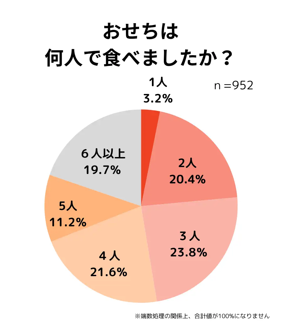 ベルメゾンのキャラクターおせち