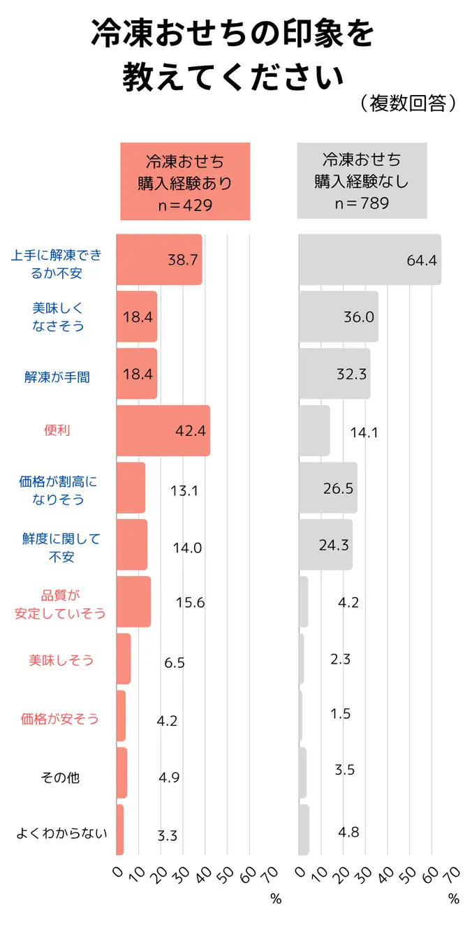 ベルメゾンのキャラクターおせち