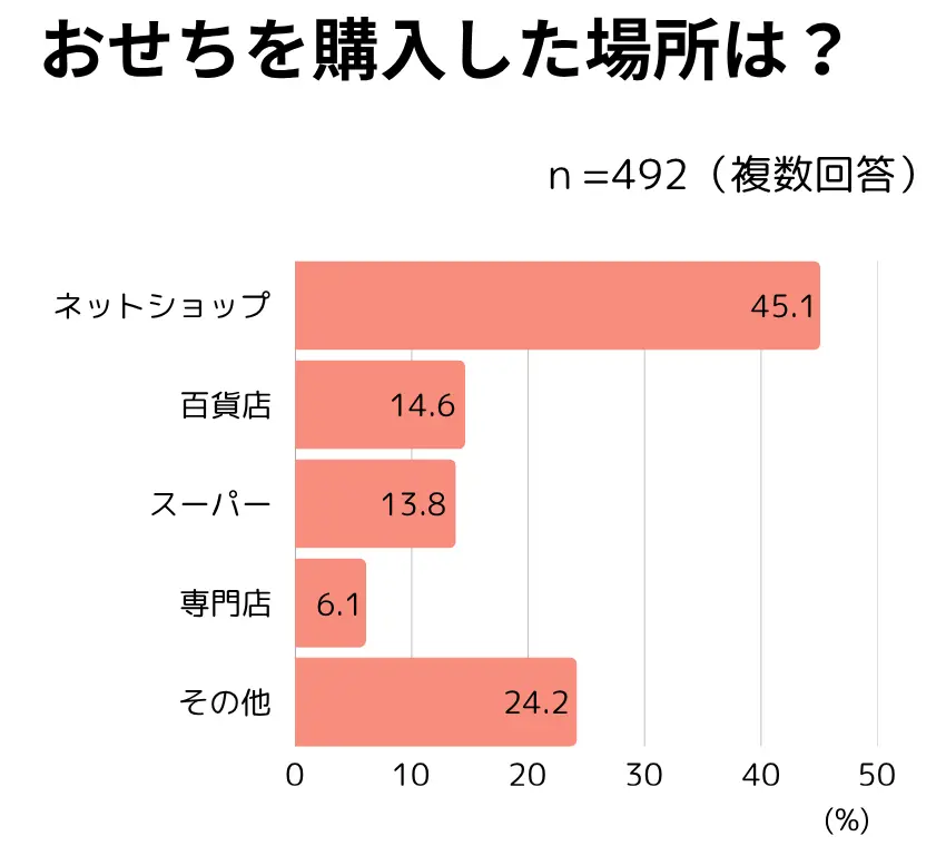 ベルメゾンのキャラクターおせち