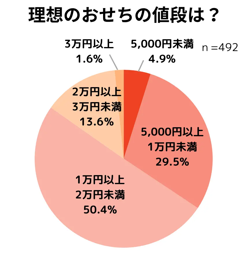 ベルメゾンのキャラクターおせち