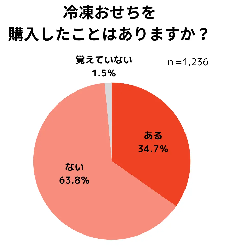 ベルメゾンのキャラクターおせち