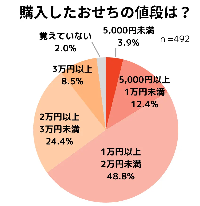 ベルメゾンのキャラクターおせち