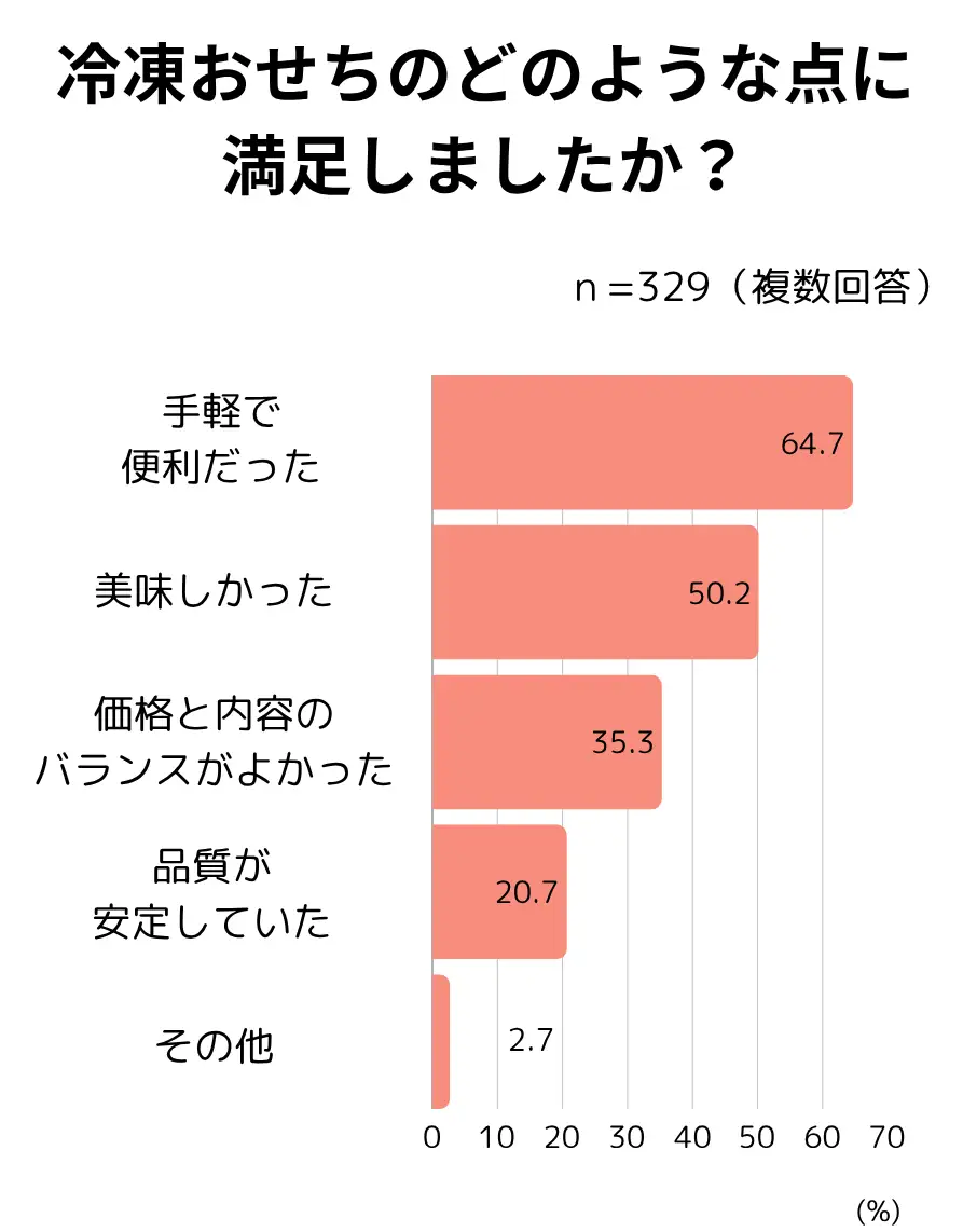 ベルメゾンのキャラクターおせち