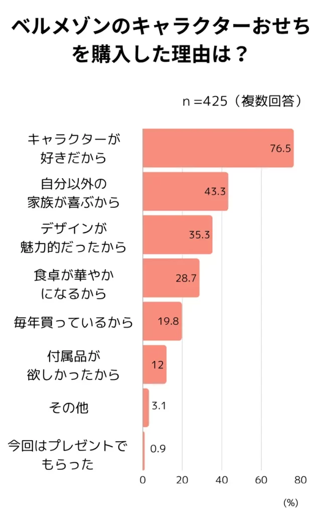 ベルメゾンのキャラクターおせち