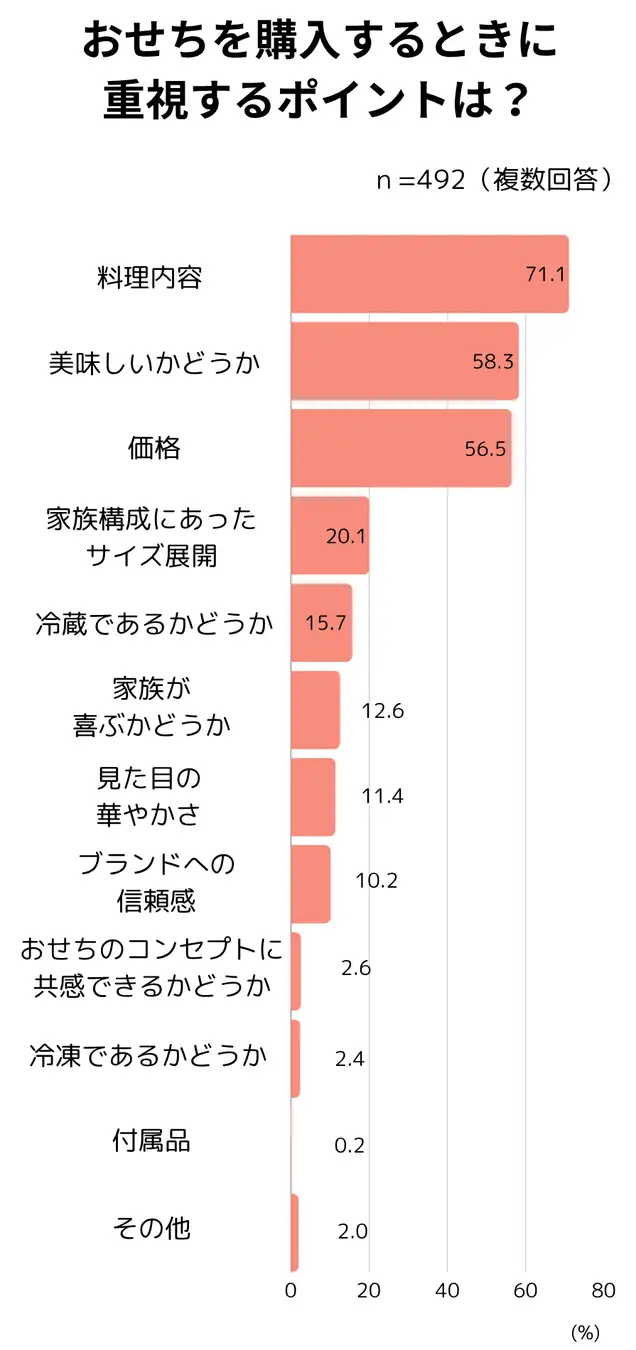 ベルメゾンのキャラクターおせち