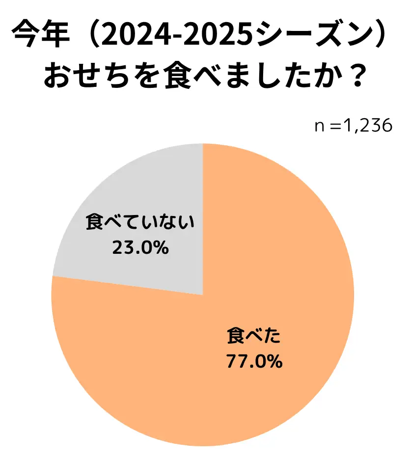ベルメゾンのキャラクターおせち
