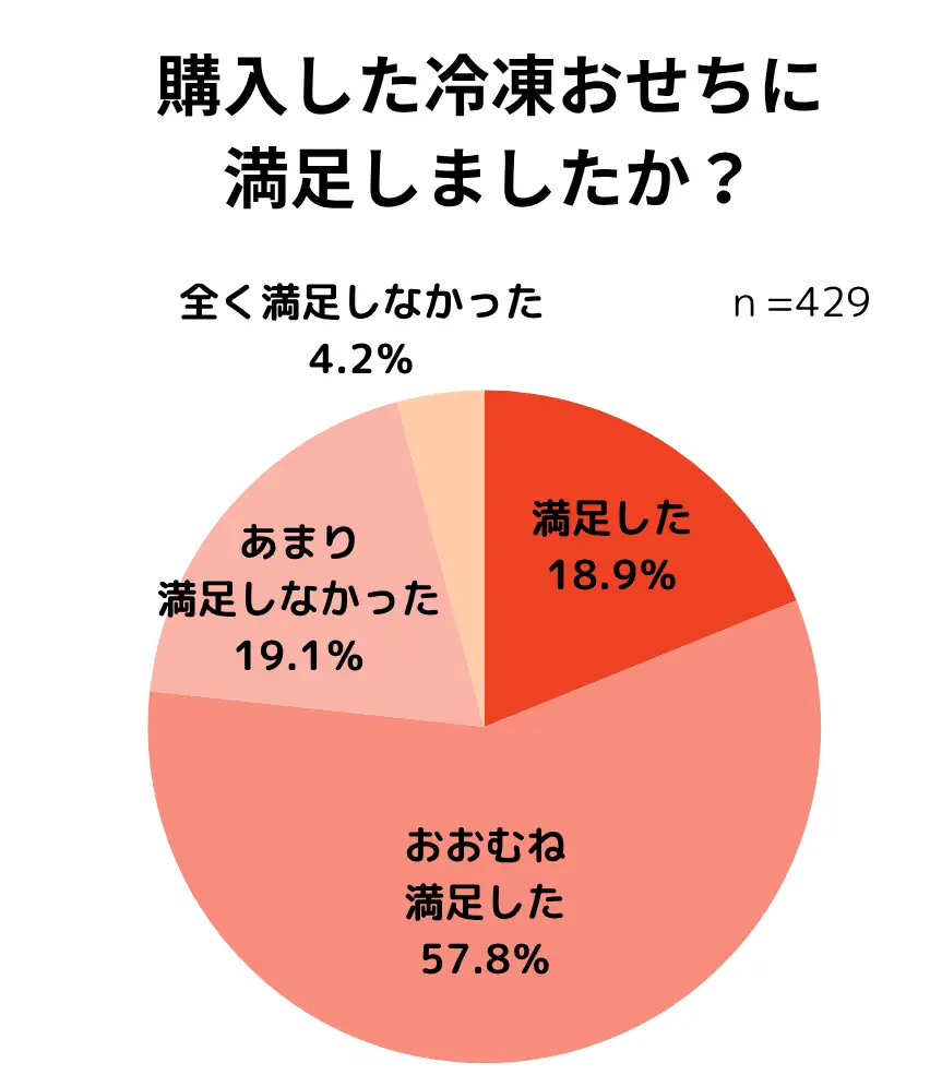 ベルメゾンのキャラクターおせち