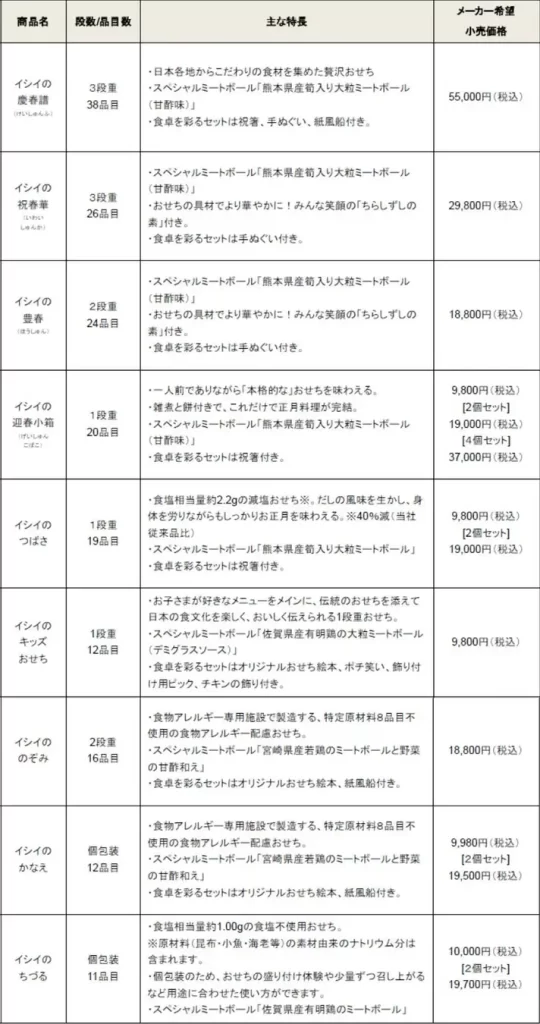 「イシイのおせち2026」