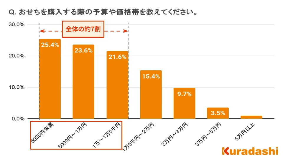 Kuradashi「ロスおせち」