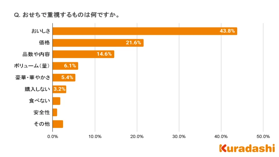 Kuradashi「ロスおせち」
