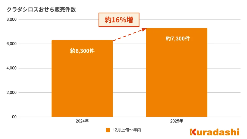 Kuradashi「ロスおせち」