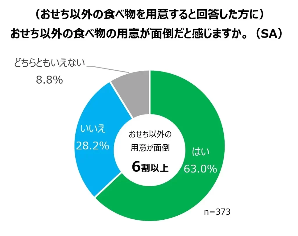 ファミマのおせち